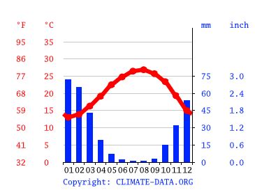 Israel Climate: Weather Israel & Temperature By Month