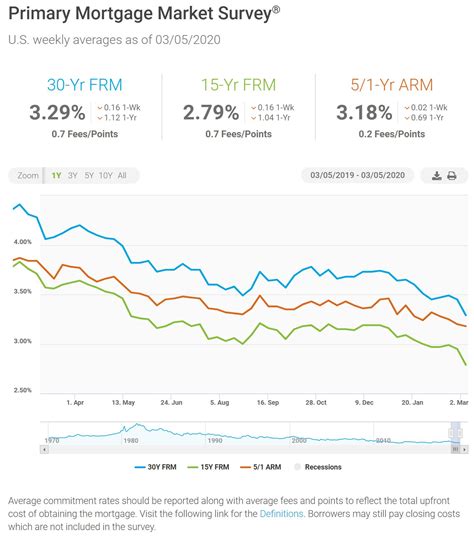 Lowest Mortgage Rates In History