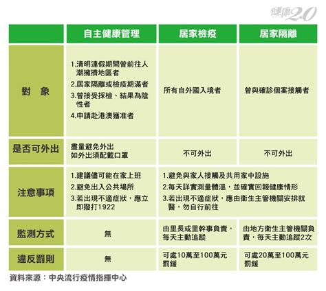 一次看懂！自主健康管理、居家檢疫、居家隔離最新規定總整理新冠肺炎武漢肺炎新型冠狀病毒｜健康20