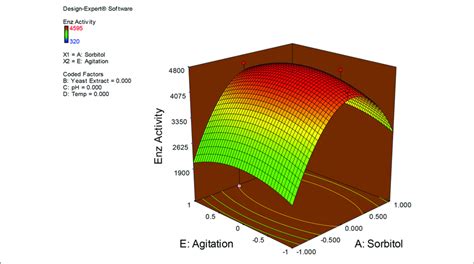 Response Surface Methodology Overview And Applications Neural Concept