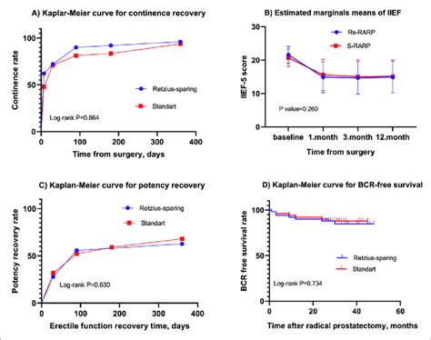 Comparison Of Functional And Oncological Outcomes Between Groups