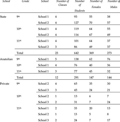 Frequencies at Student and Classroom Levels with Respect to School... | Download Table