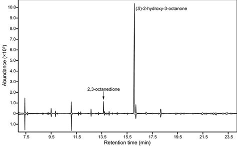 Total Ion Chromatograms Hp 5ms Column Of Headspace Volatiles