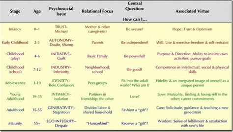 Pin By Yun Che On Mentor By Example Eriksons Stages Of Development