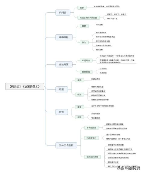 決策的藝術：掌握這8大要素，幫你做出一個英明有效的決策 每日頭條