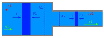 fluid dynamics - Relation between pressure, velocity and area - Physics ...