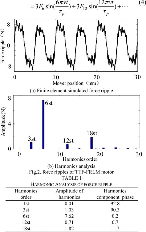 Table I From Force Ripples Suppression Of Tubular Transverse Flux And