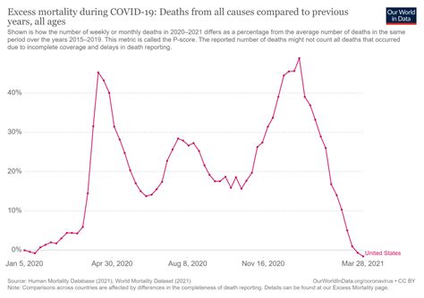 COVID Deaths Plummet as Excess…. - W³P Lives