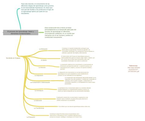 El Proceso De Aprendizaje Fases Y Elementos Fundamentales Referencias