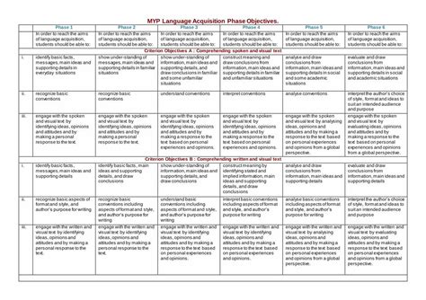 Pdf Mz Myp Languageacquisition Phase