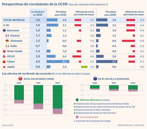 La Ocde Prevé Que La Economía Mundial Crecerá En 2019 Y 2020 Al Ritmo