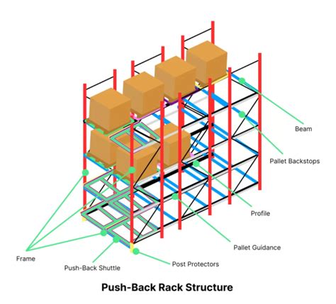 Kệ Push Back Sản phẩm mới Ưu điểm nổi bật