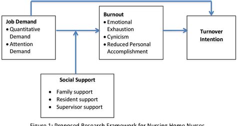 Figure 1 From A Proposed Framework On Turnover Intention Among Nursing