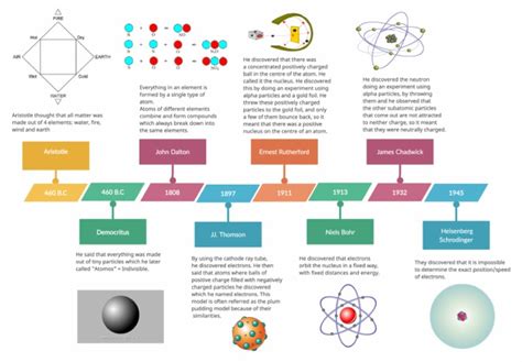 Atomic History Timeline | PDF