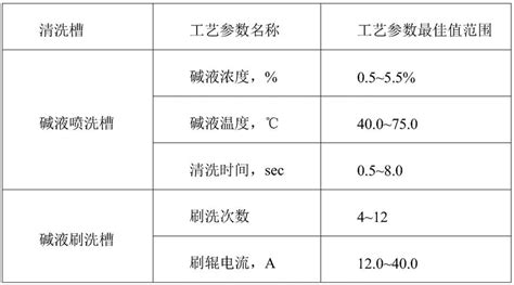 冷轧带钢脱脂方法与流程