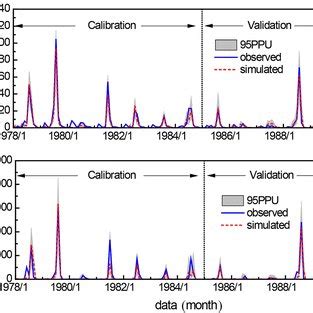 Observed And Simulated Monthly Runoff A And Sediment Load B During