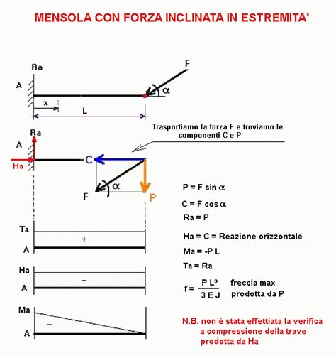 Travi Mensola Con Forza Inclinata In Estremita Calcoli Online It