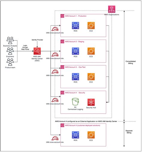 Community Integrate External Aws Accounts Into Aws Iam Identity