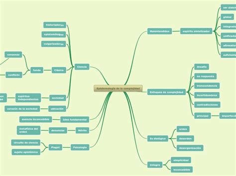 Epistemología de la complejidad Mind Map