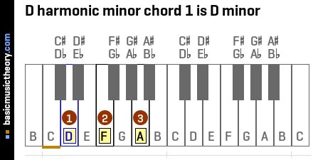 basicmusictheory.com: D harmonic minor chords