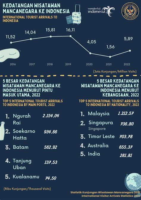 Statistik Kunjungan Wisatawan Mancanegara Tahun Angka Revisi