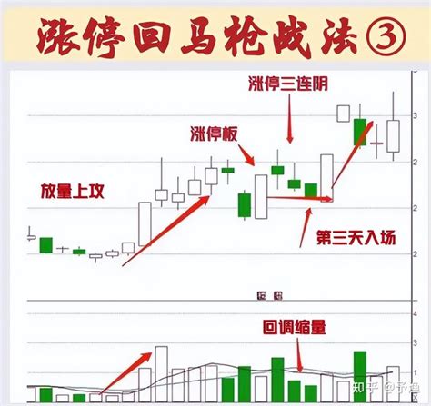 炒股不用太复杂，只需牢记“涨停回马枪”战法，越简单越实用！ 知乎