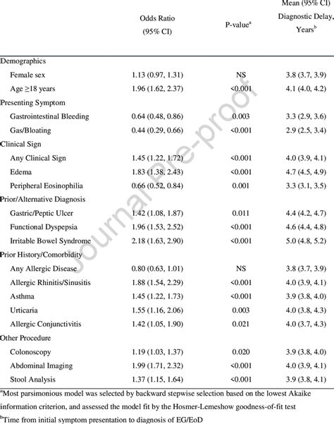 Adjusted Association Of Patient Characteristics With Diagnostic Delay