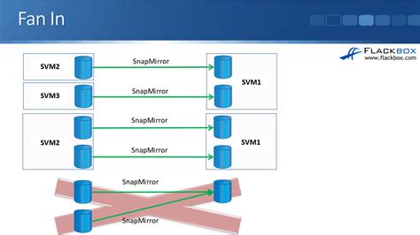 NetApp SnapMirror Fan In Fan Out And Cascades FlackBox