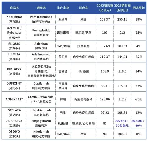 2023年全球畅销药品TOP10