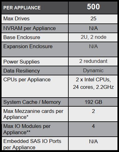 Dell’s PowerStore reaches down market with new entry level PS500T ...