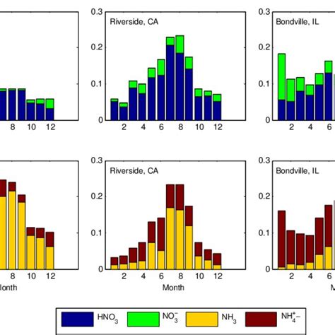 Predicted Monthly Mean Concentrations Of Gas Phase Nitric Acid