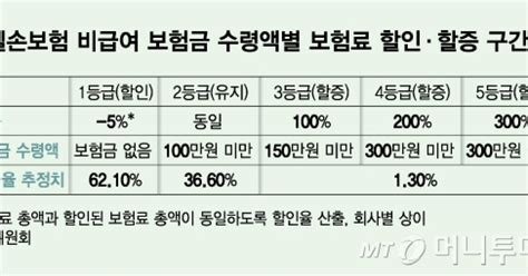 어 보험료 내렸네내달부터 4세대 실손 보험료 변동 적용