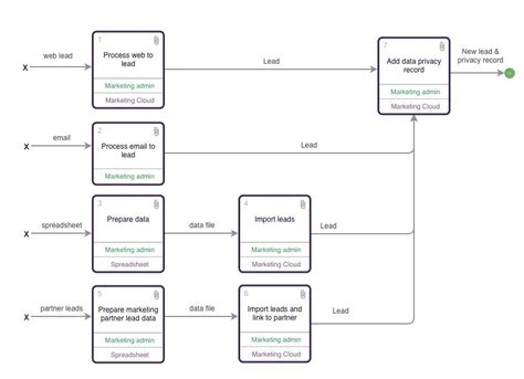 See Business Process Mapping in Practice | Salesforce Trailhead