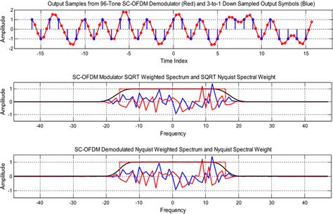 Top Subplot Time Series Output From Cascade Shaped SC OFDM Modulator