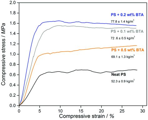 Compressive Stress Strain Diagram Of The Curves For Neat Xps And Xps