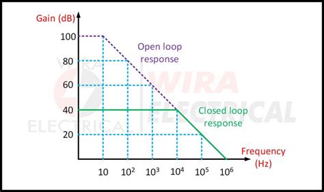 Gain Bandwidth Product Calculation For Op Wira Electrical