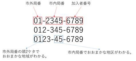 固定電話番号について、あれこれ とある団体職員のスチャラカ日記！