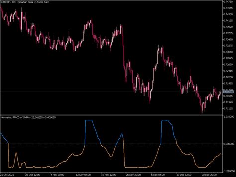 Normalized Macd Of Averages ⋆ Great Mt5 Indicators Mq5 Or Ex5 ⋆ Best Metatrader