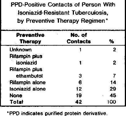 Table From Isoniazid Resistant Tuberculosis A Community Outbreak And