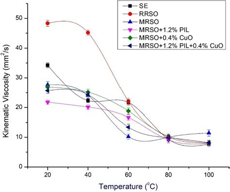 Kinematic Viscosity Variation With Temperature Download Scientific Diagram