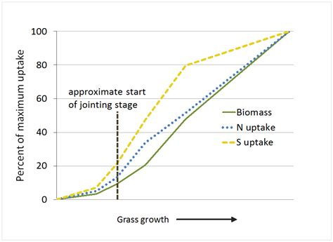 Nutrient Uptake Msu Extension Soil Fertility Montana State University