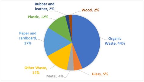 Sustainability Free Full Text Plastic Pollution Waste Management