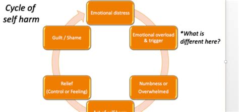 Self Harm Flashcards Quizlet