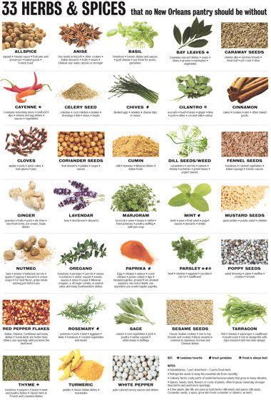 Die besten 25+ Cooking with herbs chart Ideen auf Pinterest | The herbs ...