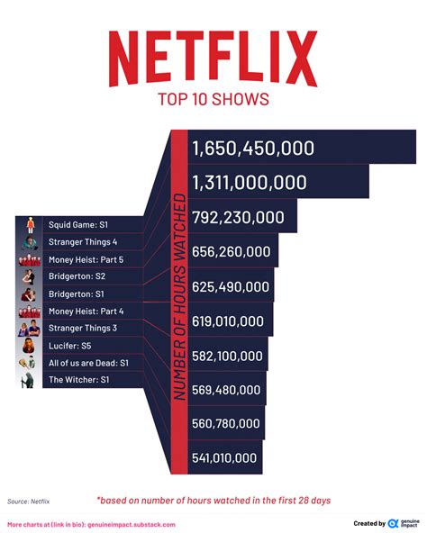 Estas Son Las 10 Series De Netflix Que Más Se Han Visto