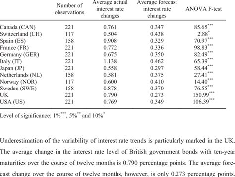 Actual Interest Rate Changes And Average Forecast Interest Rate Changes