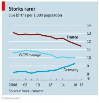 Adam Tooze On Twitter Baby Boom If You Talk To Berliners You Would