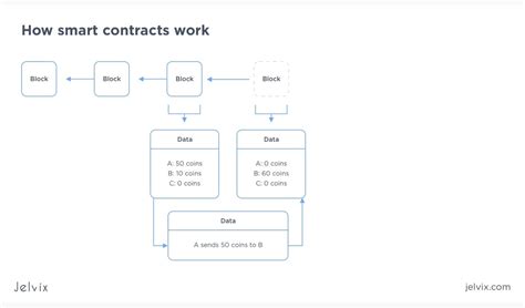 A Full Guide To Ethereum Smart Contracts Jelvix