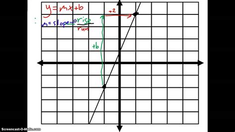 Linear Equation From A Graph With A Positive Slope Youtube