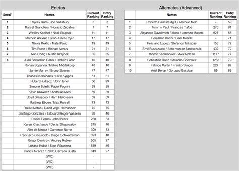 Michal Samulski On Twitter Atp Cincinnati Doubles Entry List